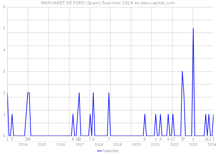 MARGARET DE FORD (Spain) Searches 2024 