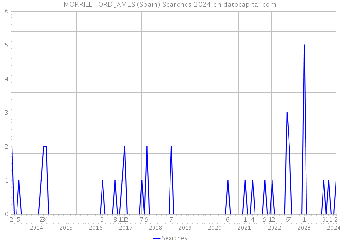 MORRILL FORD JAMES (Spain) Searches 2024 