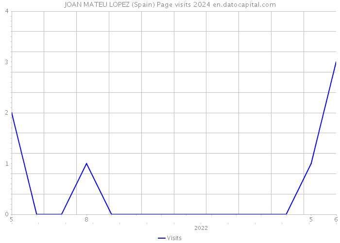 JOAN MATEU LOPEZ (Spain) Page visits 2024 