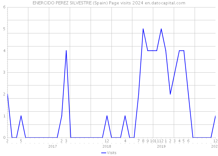 ENERCIDO PEREZ SILVESTRE (Spain) Page visits 2024 