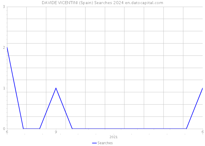 DAVIDE VICENTINI (Spain) Searches 2024 