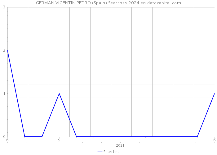 GERMAN VICENTIN PEDRO (Spain) Searches 2024 