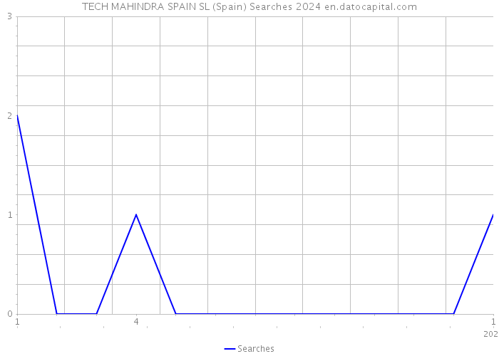 TECH MAHINDRA SPAIN SL (Spain) Searches 2024 