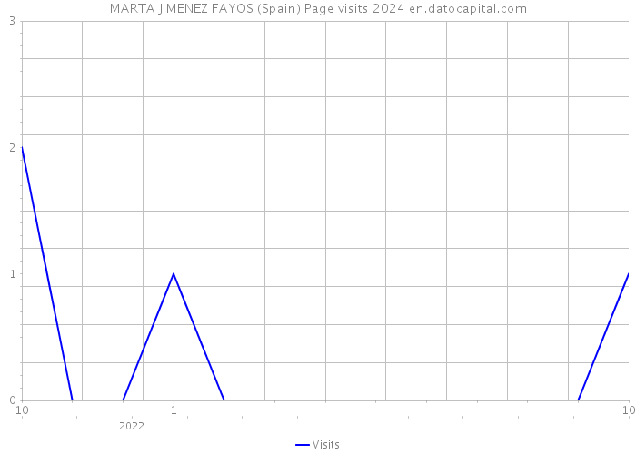 MARTA JIMENEZ FAYOS (Spain) Page visits 2024 