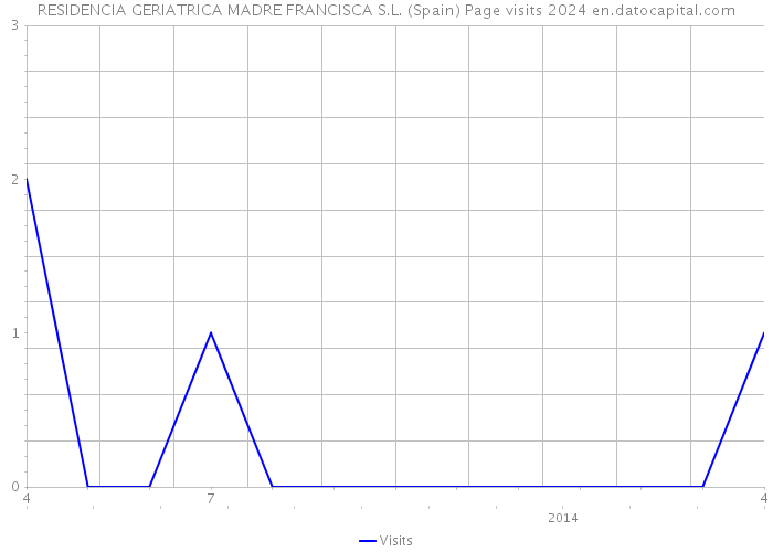 RESIDENCIA GERIATRICA MADRE FRANCISCA S.L. (Spain) Page visits 2024 