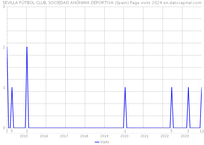 SEVILLA FÚTBOL CLUB, SOCIEDAD ANÓNIMA DEPORTIVA (Spain) Page visits 2024 