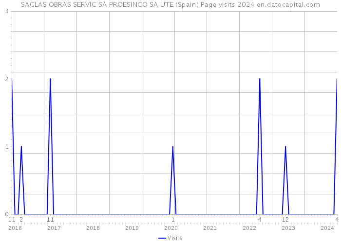 SAGLAS OBRAS SERVIC SA PROESINCO SA UTE (Spain) Page visits 2024 