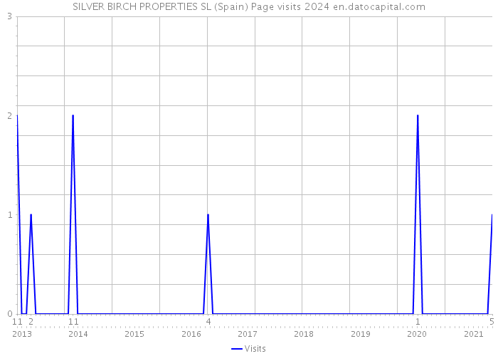 SILVER BIRCH PROPERTIES SL (Spain) Page visits 2024 