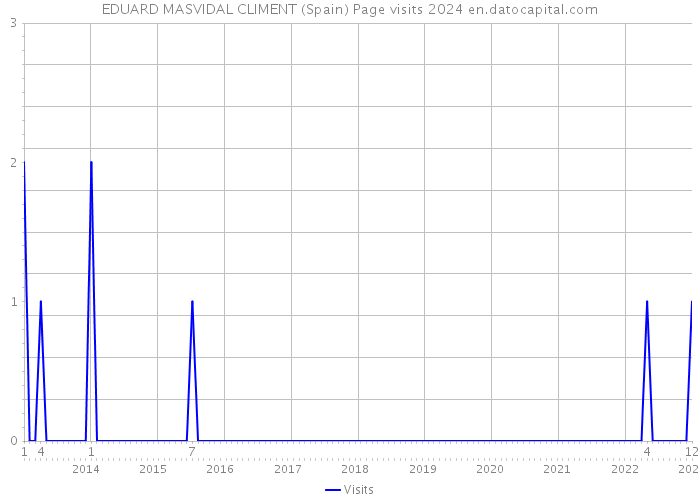 EDUARD MASVIDAL CLIMENT (Spain) Page visits 2024 