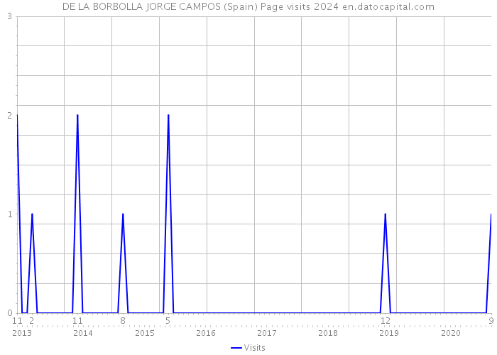 DE LA BORBOLLA JORGE CAMPOS (Spain) Page visits 2024 