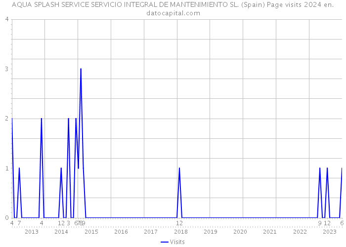 AQUA SPLASH SERVICE SERVICIO INTEGRAL DE MANTENIMIENTO SL. (Spain) Page visits 2024 