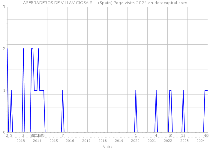 ASERRADEROS DE VILLAVICIOSA S.L. (Spain) Page visits 2024 