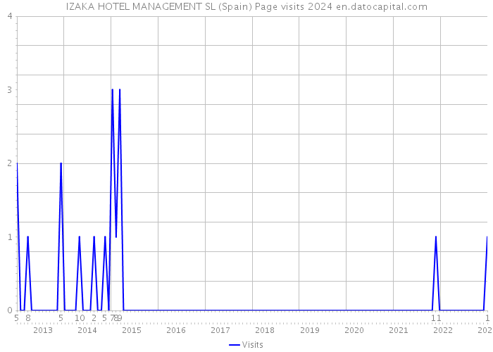 IZAKA HOTEL MANAGEMENT SL (Spain) Page visits 2024 