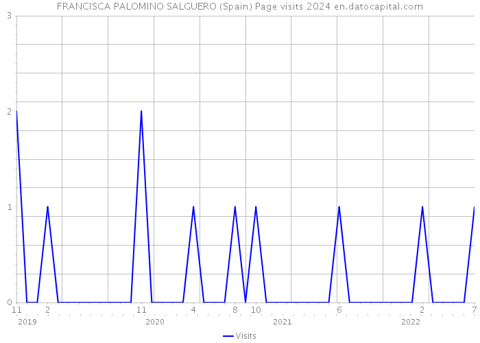 FRANCISCA PALOMINO SALGUERO (Spain) Page visits 2024 