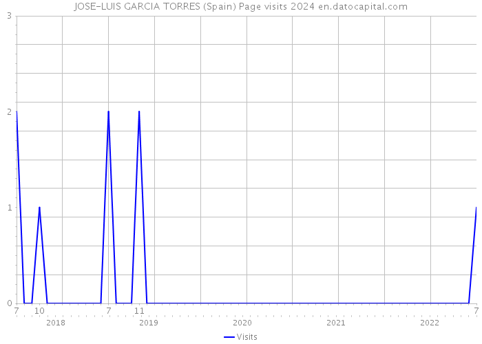 JOSE-LUIS GARCIA TORRES (Spain) Page visits 2024 