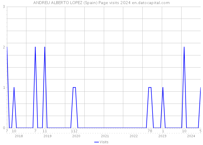 ANDREU ALBERTO LOPEZ (Spain) Page visits 2024 