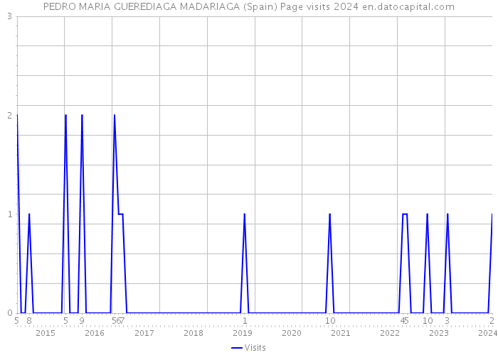 PEDRO MARIA GUEREDIAGA MADARIAGA (Spain) Page visits 2024 