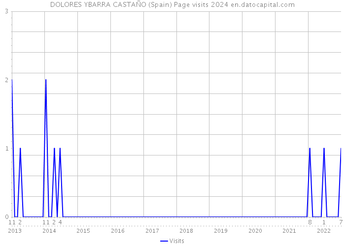 DOLORES YBARRA CASTAÑO (Spain) Page visits 2024 