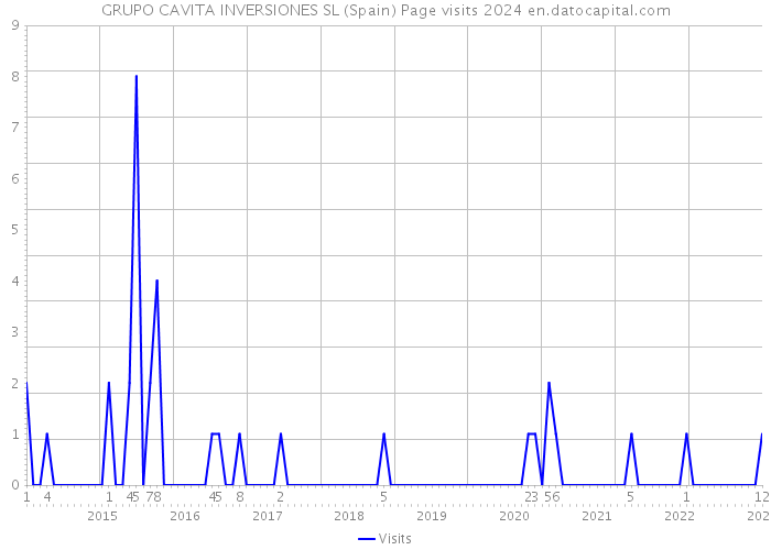GRUPO CAVITA INVERSIONES SL (Spain) Page visits 2024 