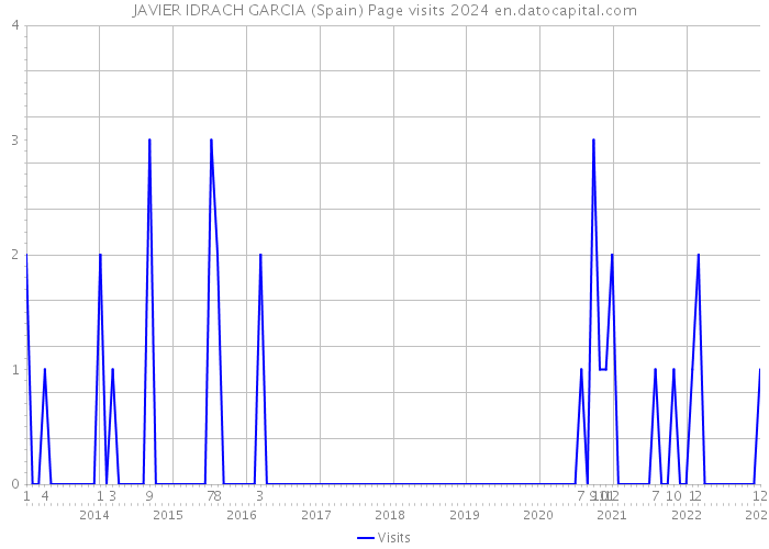 JAVIER IDRACH GARCIA (Spain) Page visits 2024 