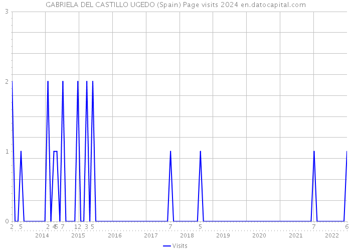 GABRIELA DEL CASTILLO UGEDO (Spain) Page visits 2024 