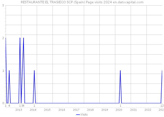 RESTAURANTE EL TRASIEGO SCP (Spain) Page visits 2024 