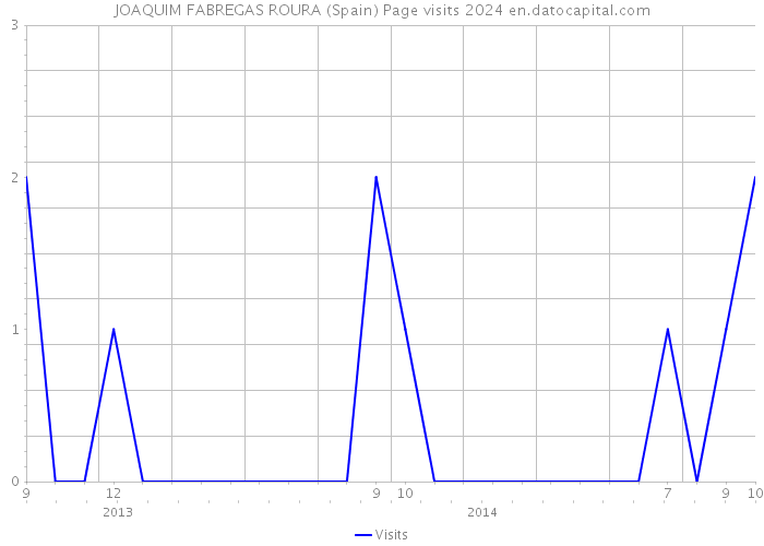 JOAQUIM FABREGAS ROURA (Spain) Page visits 2024 