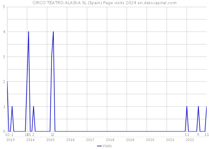CIRCO TEATRO ALASKA SL (Spain) Page visits 2024 