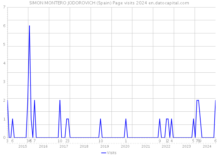 SIMON MONTERO JODOROVICH (Spain) Page visits 2024 