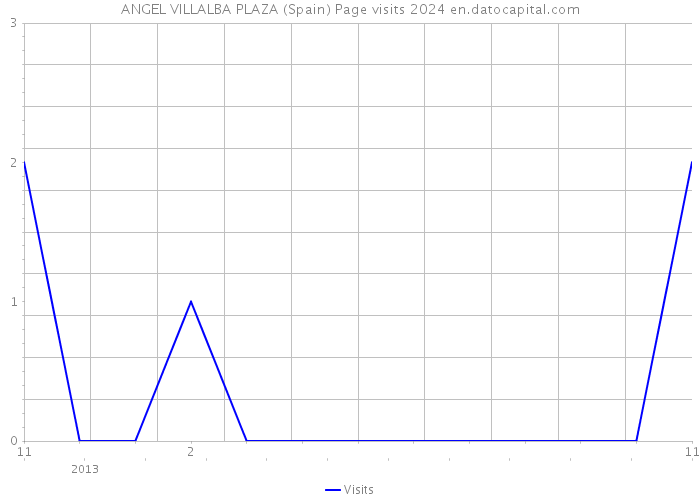 ANGEL VILLALBA PLAZA (Spain) Page visits 2024 