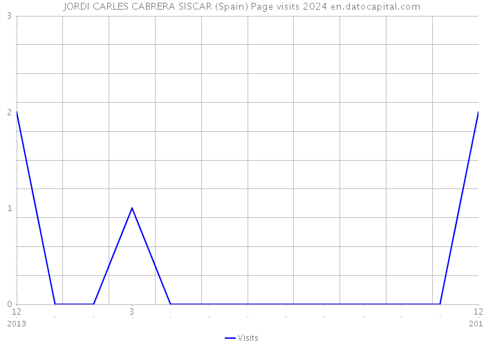 JORDI CARLES CABRERA SISCAR (Spain) Page visits 2024 