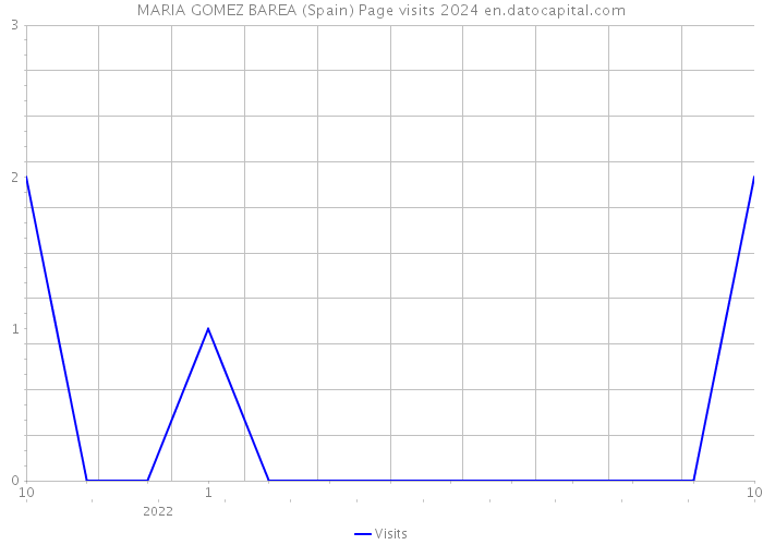 MARIA GOMEZ BAREA (Spain) Page visits 2024 