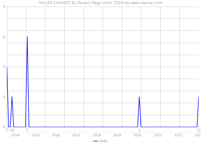 VACAS CASADO SL (Spain) Page visits 2024 