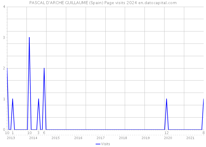 PASCAL D'ARCHE GUILLAUME (Spain) Page visits 2024 
