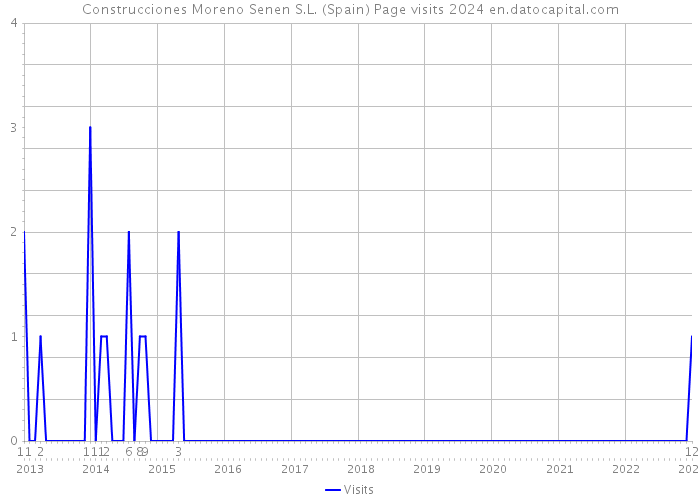 Construcciones Moreno Senen S.L. (Spain) Page visits 2024 