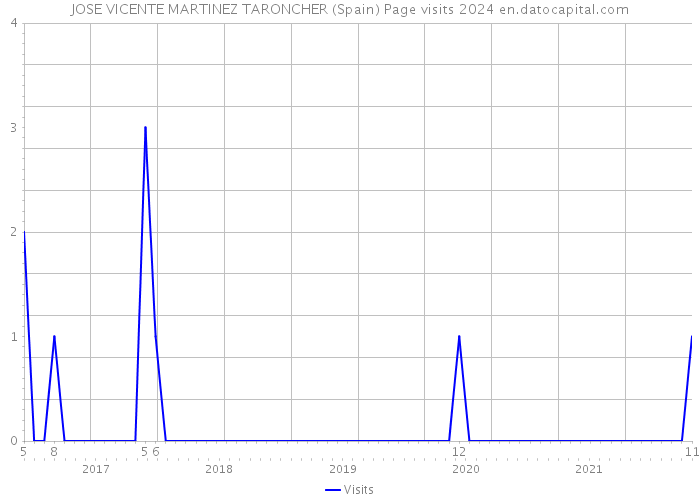 JOSE VICENTE MARTINEZ TARONCHER (Spain) Page visits 2024 