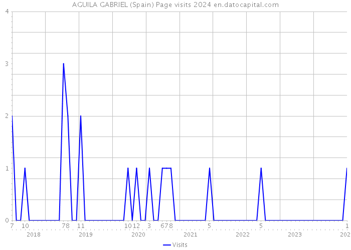 AGUILA GABRIEL (Spain) Page visits 2024 