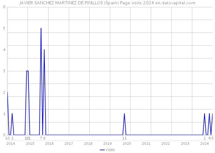 JAVIER SANCHEZ MARTINEZ DE PINILLOS (Spain) Page visits 2024 