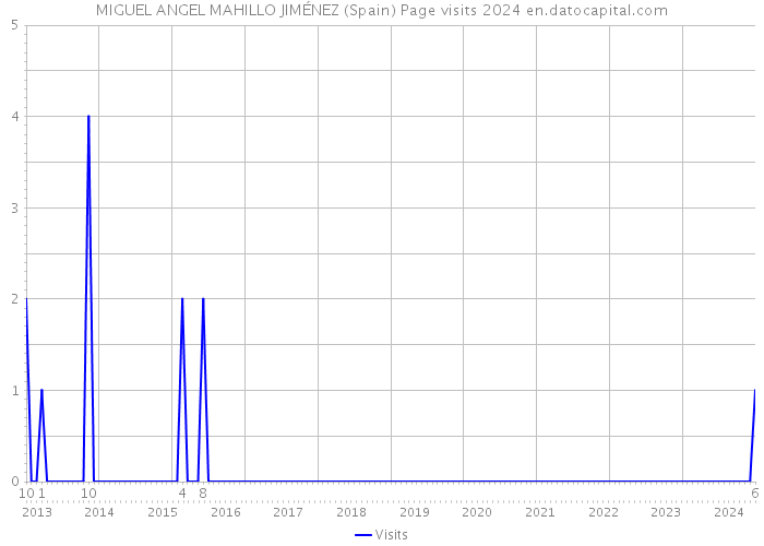 MIGUEL ANGEL MAHILLO JIMÉNEZ (Spain) Page visits 2024 