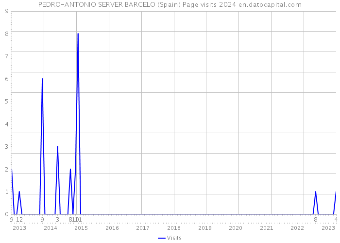 PEDRO-ANTONIO SERVER BARCELO (Spain) Page visits 2024 