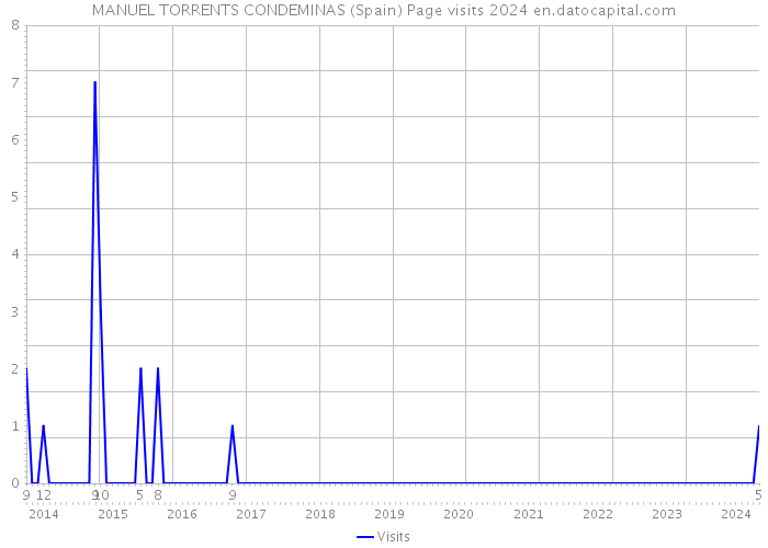MANUEL TORRENTS CONDEMINAS (Spain) Page visits 2024 
