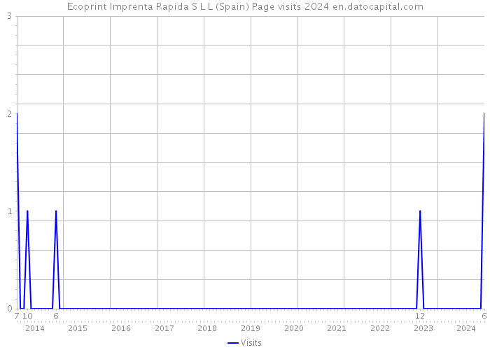 Ecoprint Imprenta Rapida S L L (Spain) Page visits 2024 