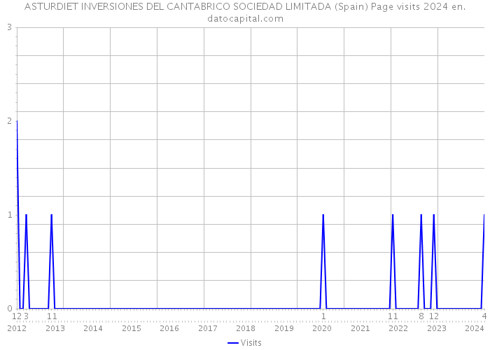 ASTURDIET INVERSIONES DEL CANTABRICO SOCIEDAD LIMITADA (Spain) Page visits 2024 