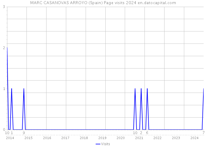 MARC CASANOVAS ARROYO (Spain) Page visits 2024 