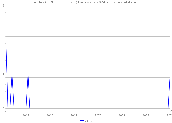 AINARA FRUITS SL (Spain) Page visits 2024 