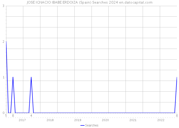 JOSE IGNACIO IBABE ERDOIZA (Spain) Searches 2024 