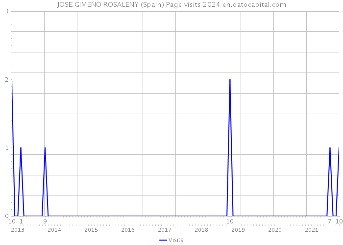 JOSE GIMENO ROSALENY (Spain) Page visits 2024 