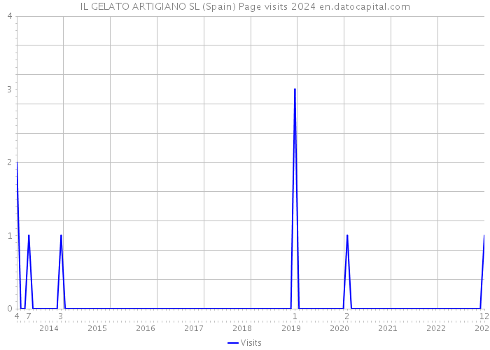IL GELATO ARTIGIANO SL (Spain) Page visits 2024 