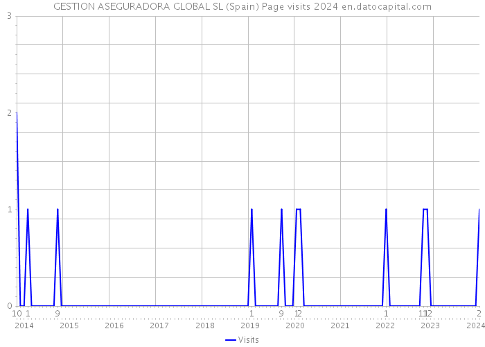 GESTION ASEGURADORA GLOBAL SL (Spain) Page visits 2024 
