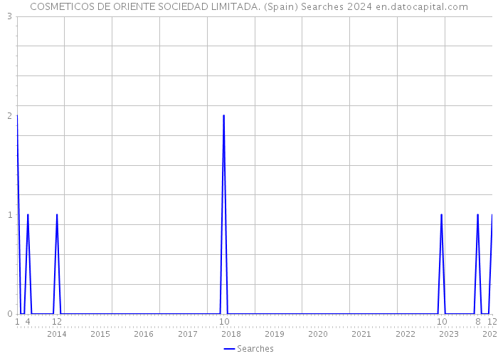COSMETICOS DE ORIENTE SOCIEDAD LIMITADA. (Spain) Searches 2024 
